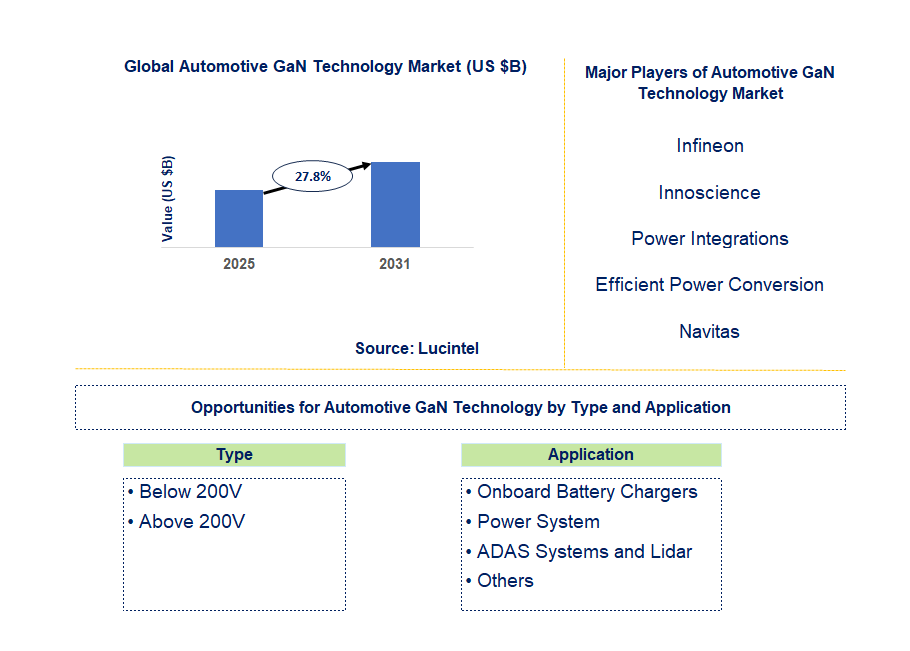 Automotive GaN Technology Market Trends and Forecast